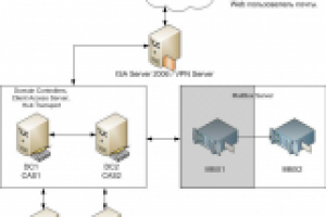 Развертывание кластера Exchange 2007 в крупном холдинге