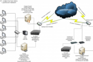 Создание ИТ – инфраструктуры с удаленным сервером под ключ