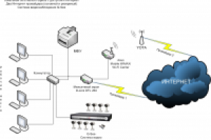 Создание ЛВС с двумя провайдерами (Yota + Провод)