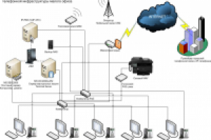Организация компьютерной сети и телефонии под ключ
