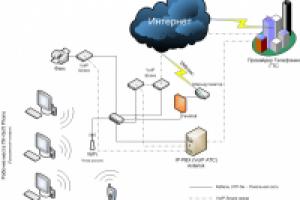 Внедрение IP-телефонии в WiFi сеть