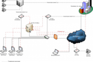 Внедрение VoIP телефонии на базе Asterisk