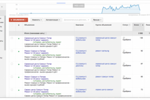 Высокие показатели CTR + низкая стоимость клика