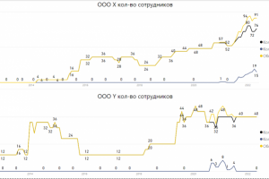 Дашборды из 1С, Bitrix, Directum и др CRM