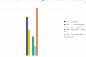 Дашборды из 1С, Bitrix, Directum и др CRM