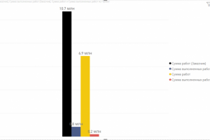 Дашборды из 1С, Bitrix, Directum и др CRM