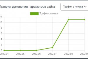 Создание и продвижение лендинга на Тильде