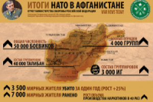 Инфографика «Афганистан» МО