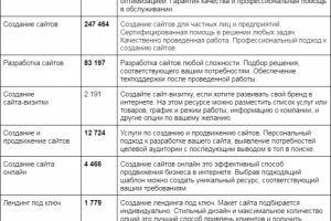 Дискрипшены для сайта IT услуг