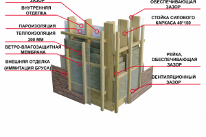Узлы каркасного коттеджа