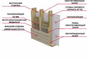 Узлы каркасного коттеджа