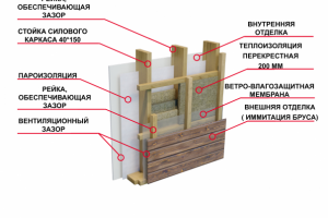 Узлы каркасного коттеджа
