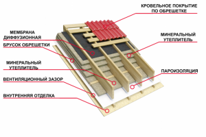 Узлы каркасного коттеджа