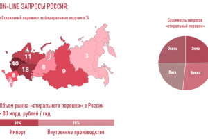 Исследование рынков