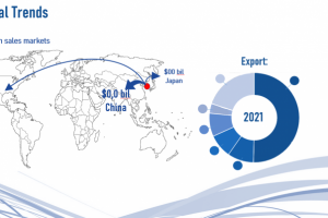 Анализ экспорта и импорта
