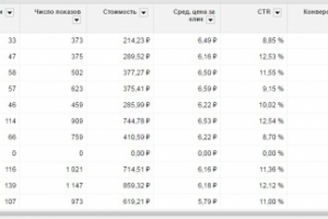 Производство и продажа надувных лежаков - Google Adwords