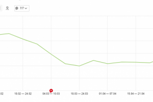 Уменьшение % отказов