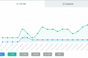 Продвижение в ТОП 3 Google