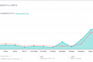Продвижение сайта медицинской клиники