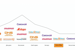 Маркетинговая стратегия для ИМ, ниша - электроника