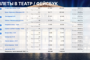 Привлечение посетителей в театр в Санкт-Петербурге Facebook