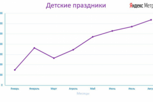Детские праздники