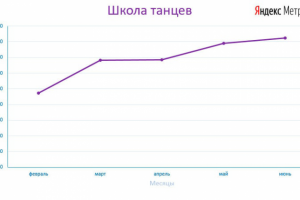 Школа танцев