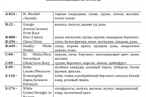 Ароматы (таблица)