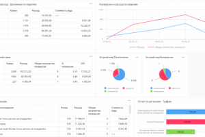 Дашборд эффективности рекламы. Ниша - Газовые грили.