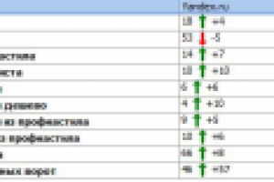Внутренняя оптимизация сайта. Заборы. Москва.