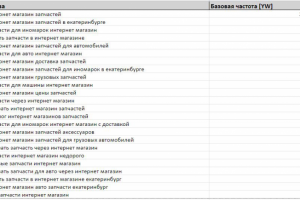 Семантическое ядро для интернет-магазина автозапчастей
