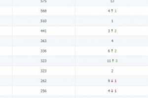 SEO-продвижение региональной стоматологии