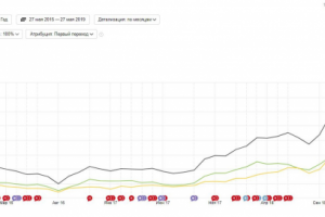 SEO-продвижение высокотехнологические приборы (хроматографы)