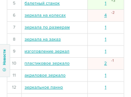 Продвижение сайта, из топ 50 в топ 1 (Зеркала-Стекла)