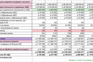 Юнит-экономика проекта и сроки выхода на окупаемость