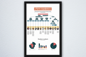 Инфографика "Пути журфака"