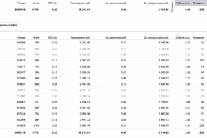 РСЯ с конверсией 12,34% Снижение стоимости заявки в 5 раз