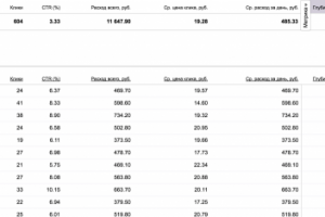 Реклама типографии, конверсия 5,5%, цена заявки/звонка 375 рубле