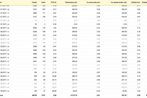 Увеличение CTR в 10(!!!) раз с первого дня после переработки рк!