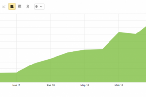 SEO продвижение сервиса по ремонту техники apple