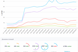 SEO продвижение интернет-магазина кофемашин, кофе в зернах и чай