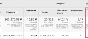 Сервис по доставке еды, кампания в Google AdWords