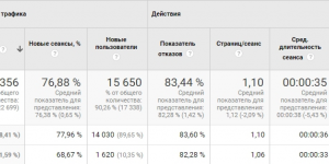 Разработка приложений, Яндекс Директ и G. AdWords