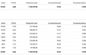 Продажа автомобильных двигателей, Яндекс Директ