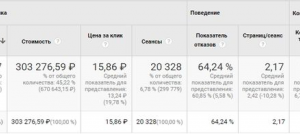 Сервис по доставке еды, кампания в Google AdWords