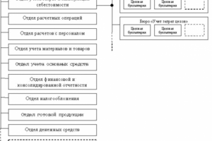 Ведение всех участков бухгалтерии