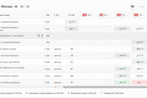 Интернет магазин съедобных букетов. 2 месяца и в ТОП!