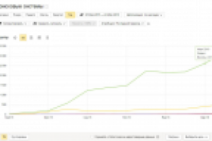 Такси - увеличение поискового трафика с 0 до 200 в сутки