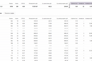 Прямые поставки сельзотехники, статистика на поиске