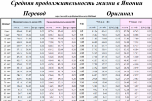 Перевод таблицы продолжительности жизни.